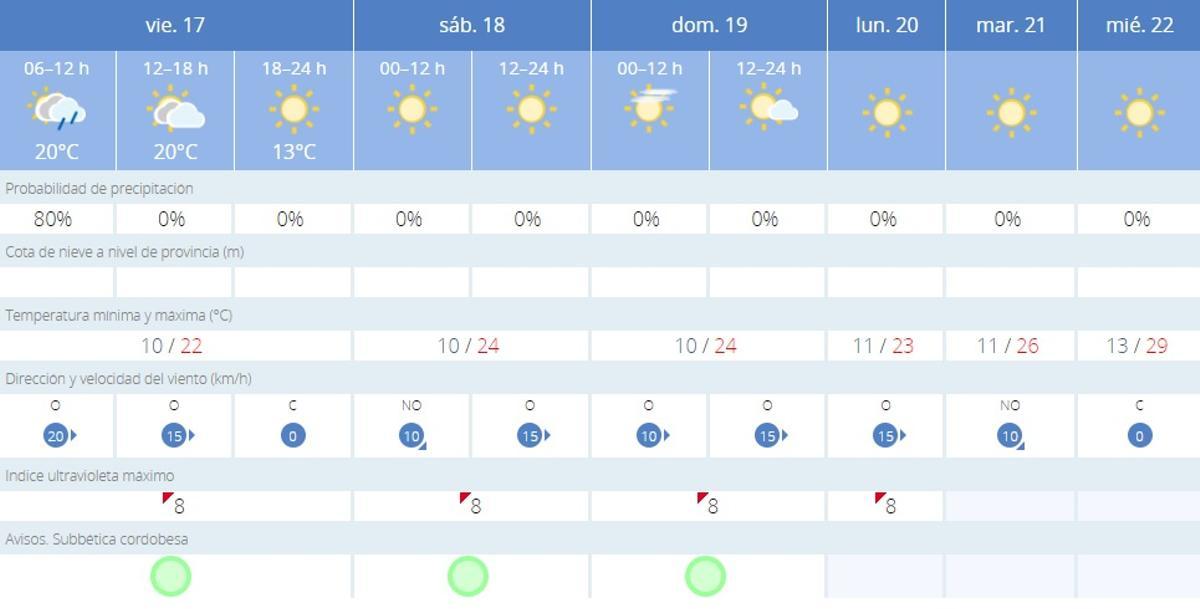 El tiempo en Lucena.