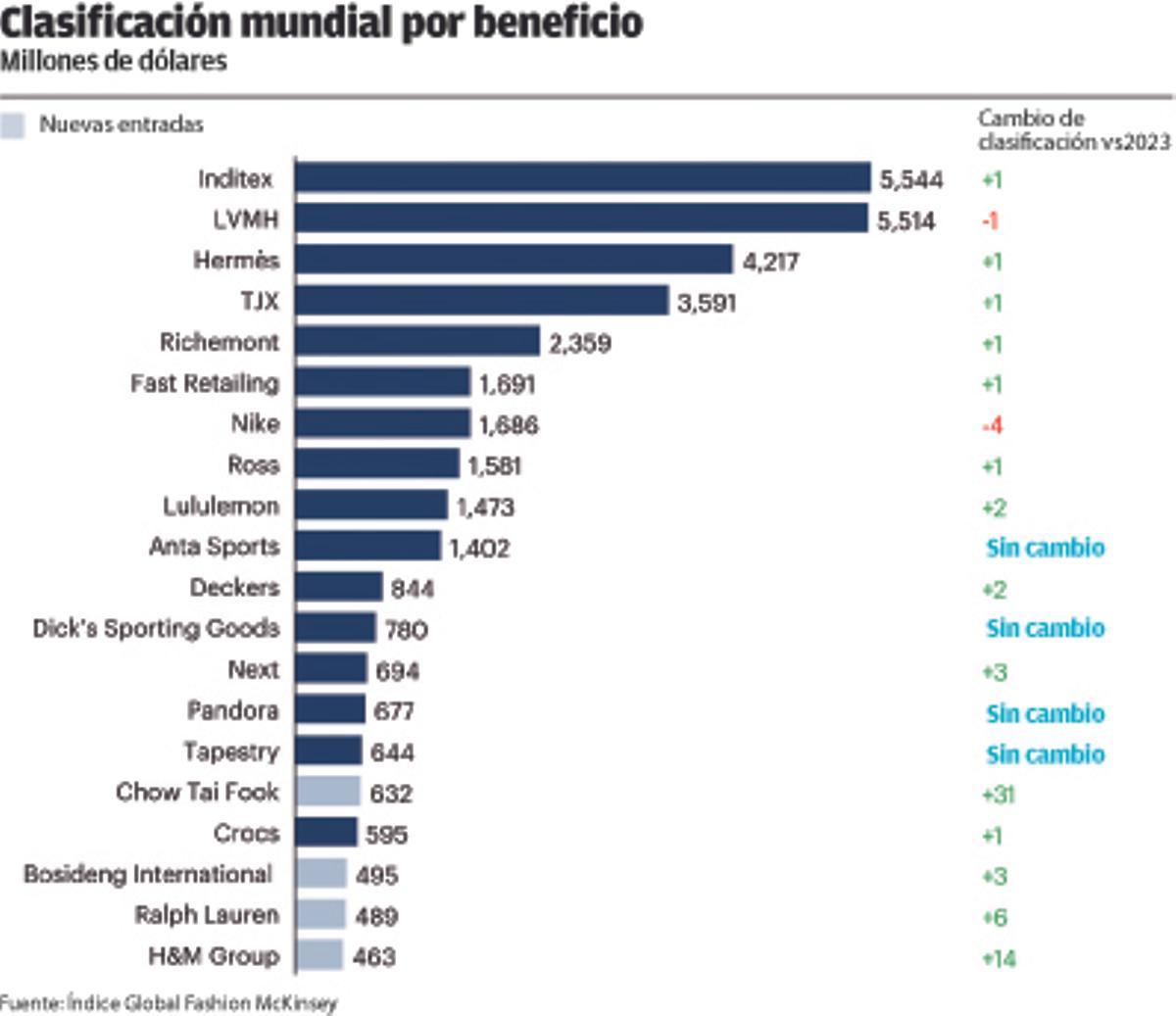 Clasificación mundial por beneficio.