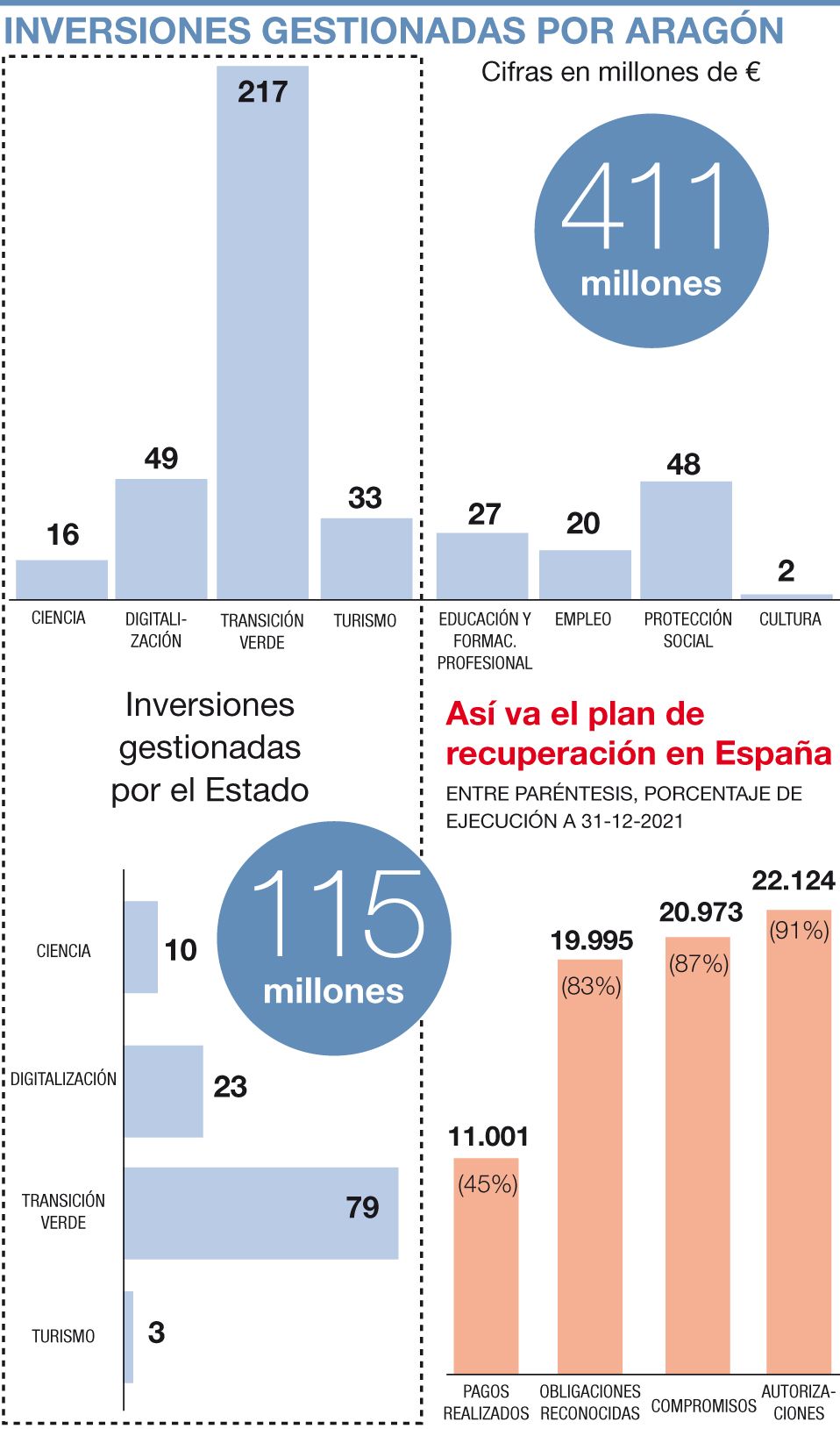Aragón recibe 526 millones de euros de los fondos europeos, de los que el 56% es para la transición verde.