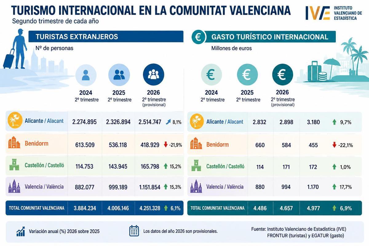 Encuestas de gasto y movimiento de turistas extranjeros por provincias (Comunidad Valenciana)