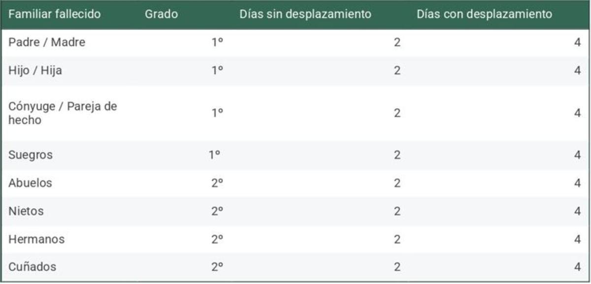 Familiares con derecho a solicitar el permiso por fallecimiento.