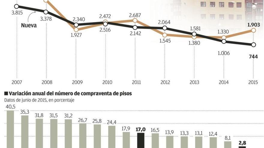 Aumenta la venta de pisos usados, pero sigue cayendo la de nuevos