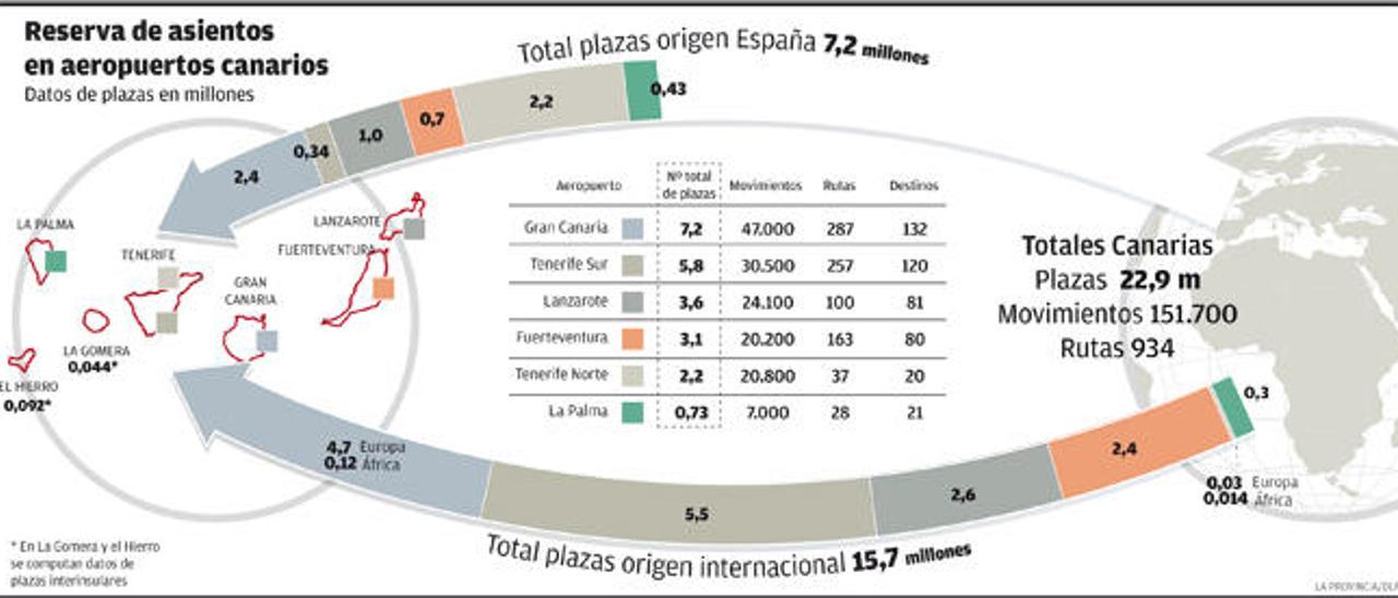 Reservan plazas para traer a 1,7 millones de pasajeros más