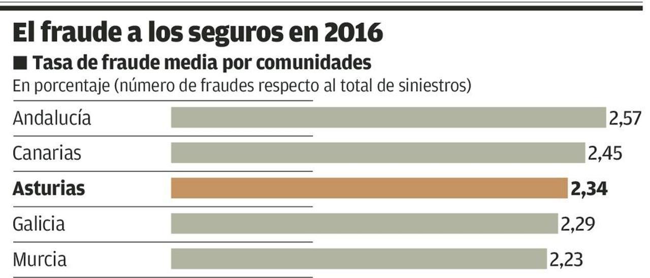 Los intentos de engaño a las aseguradoras se disparan en Asturias