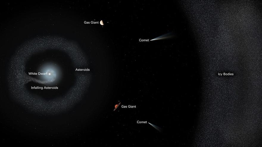 El diagrama ilustra la lenta destrucción del sistema planetario de G238-44, con la diminuta enana blanca en el centro, rodeada por un tenue disco de acreción formado por fragmentos de cuerpos destrozados que caen sobre la estrella muerta.