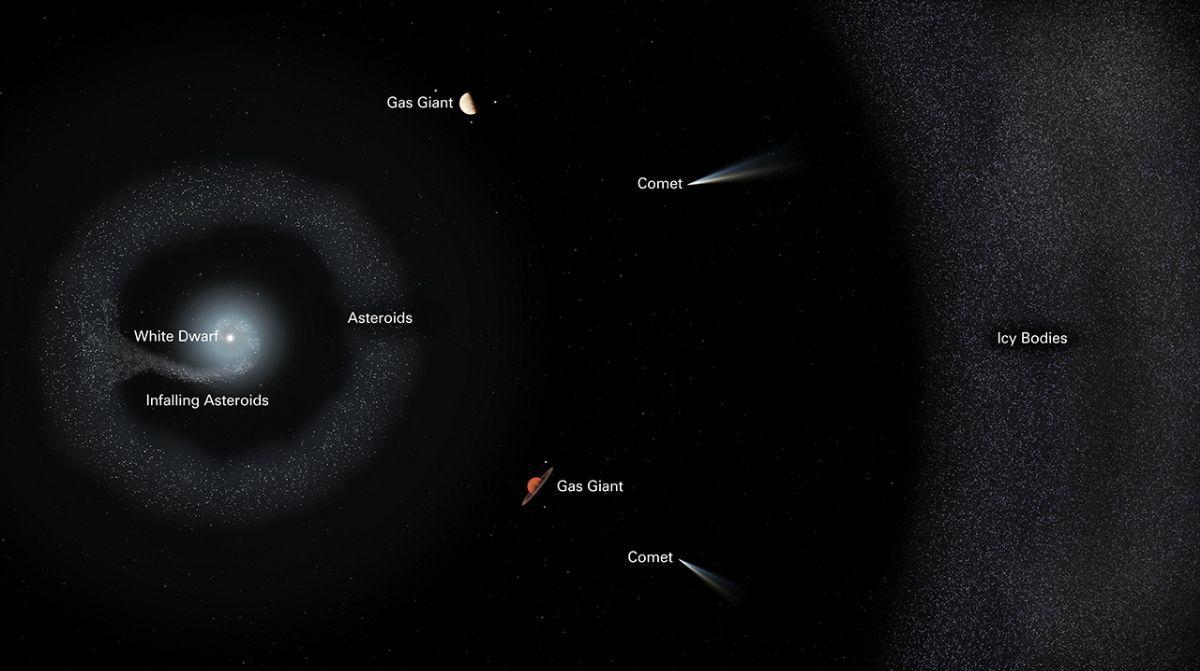 El diagrama ilustra la lenta destrucción del sistema planetario de G238-44, con la diminuta enana blanca en el centro, rodeada por un tenue disco de acreción formado por fragmentos de cuerpos destrozados que caen sobre la estrella muerta.