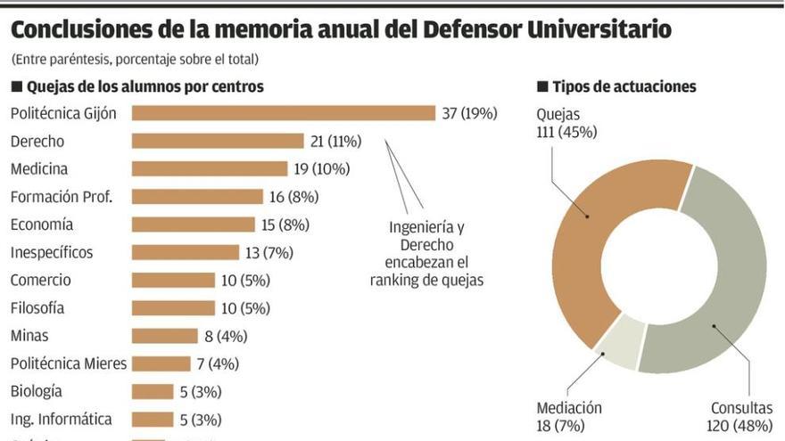 Los alumnos de Ingeniería y Derecho aglutinan el 30% de las quejas al Defensor Universitario