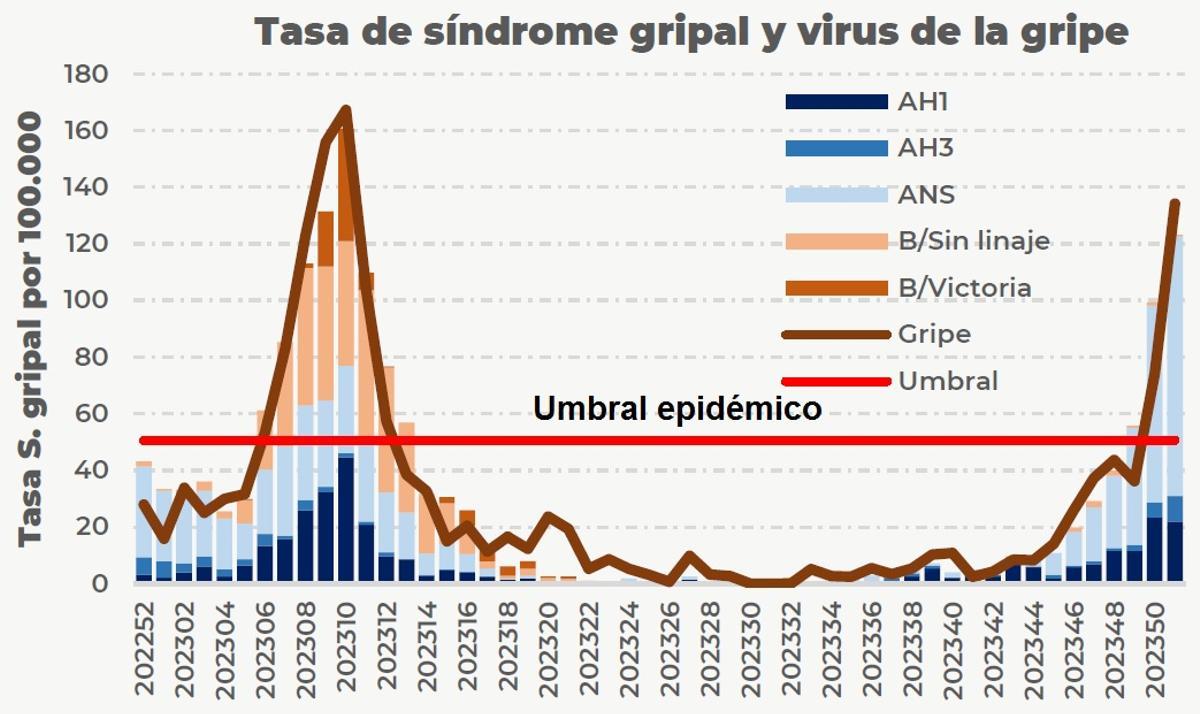 Tasa de gripe en la última semana en Castilla y León