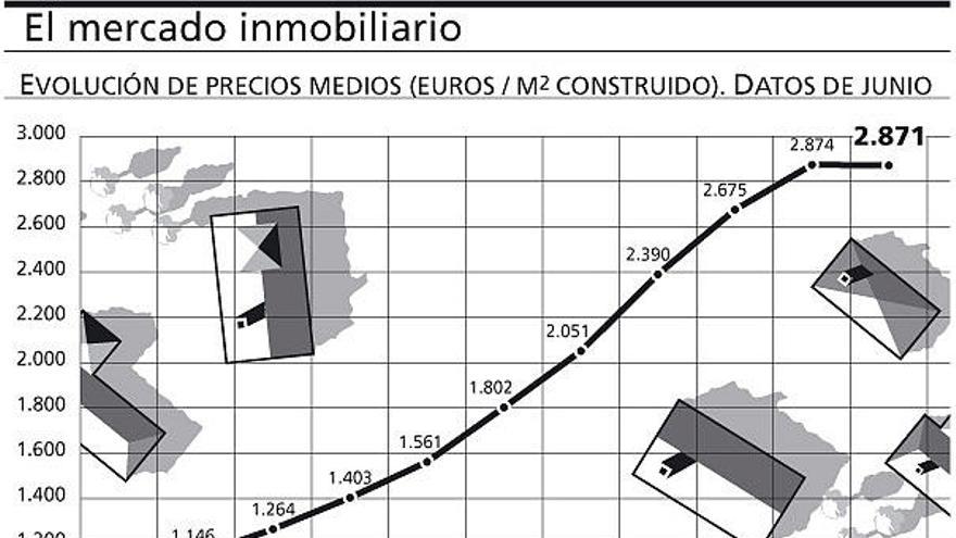 El mercado inmobiliario