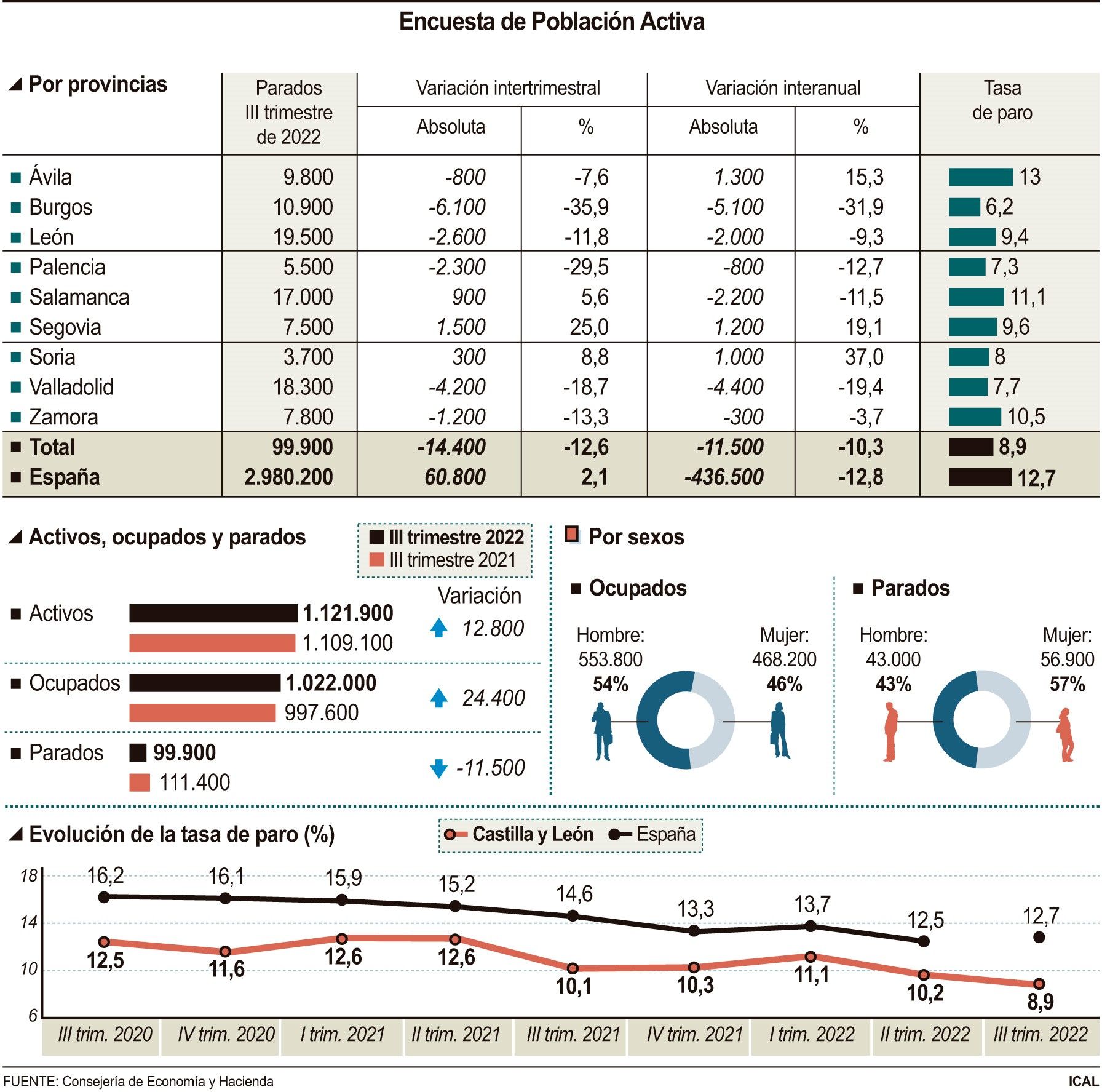 Encuesta de población activa. Principales datos de España, Castilla y León y Zamora