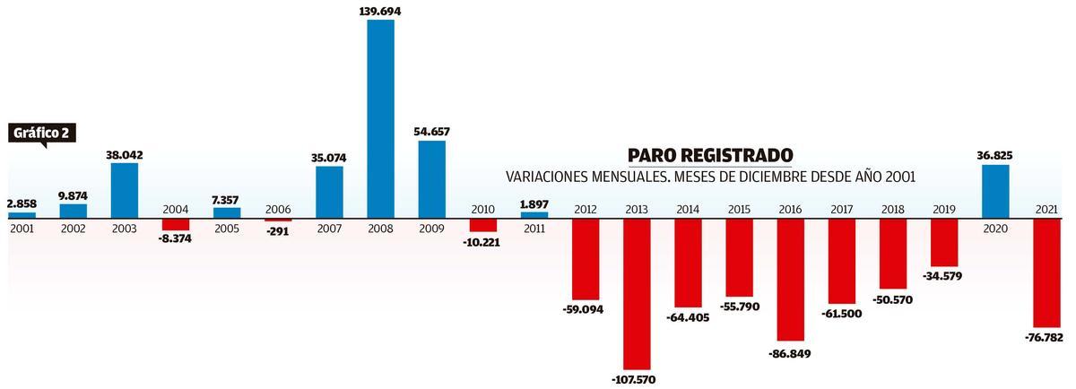 Gráfico 2: paro registrado