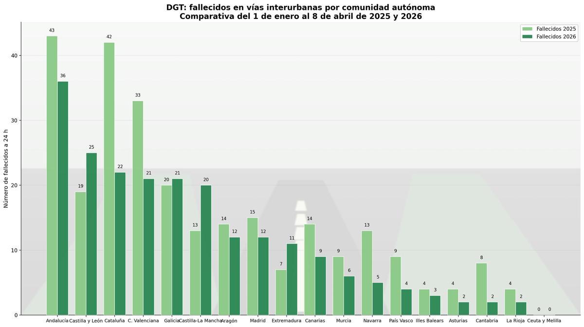 Gráfico. No se incluyen los datos de los dos accidentes registrados en Extremadura el 9 de abril.