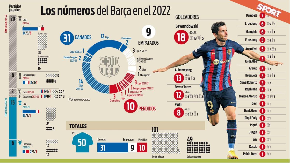 Los números de la plantilla del FC Barcelona en 2022