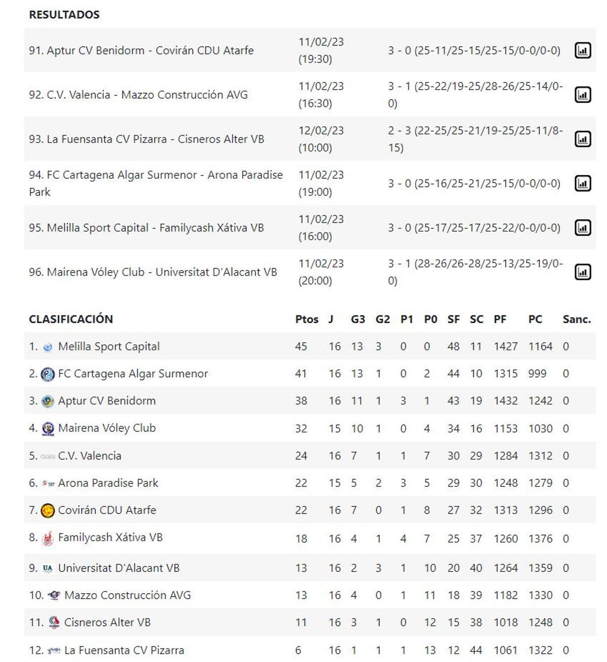 Resultados y clasificación del Grupo C de la Superliga 2 Femenina.