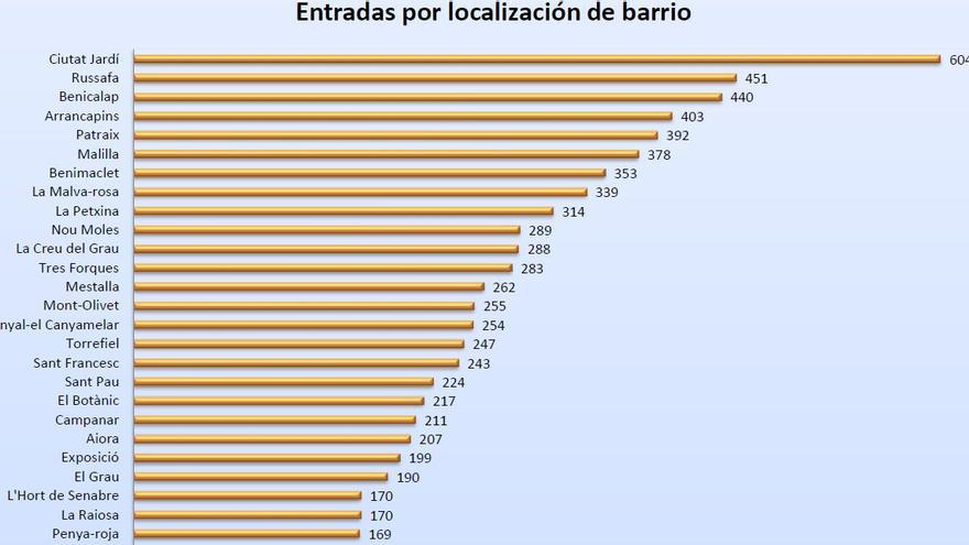 Barrios con más quejas de la ciudad de València.