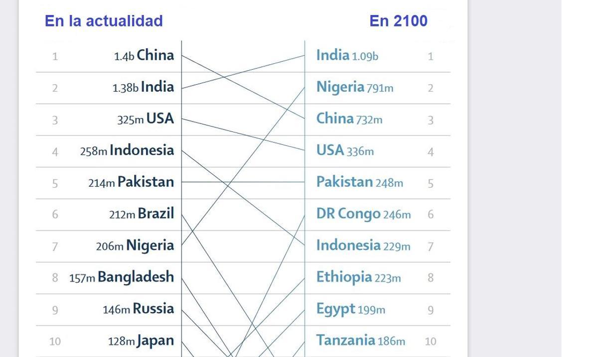 Algunos de los países más poblados en 2100