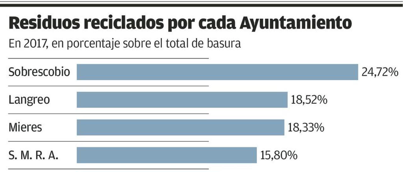 Sobrescobio es el concejo de Asturias que más recicla, un 25% de la basura total