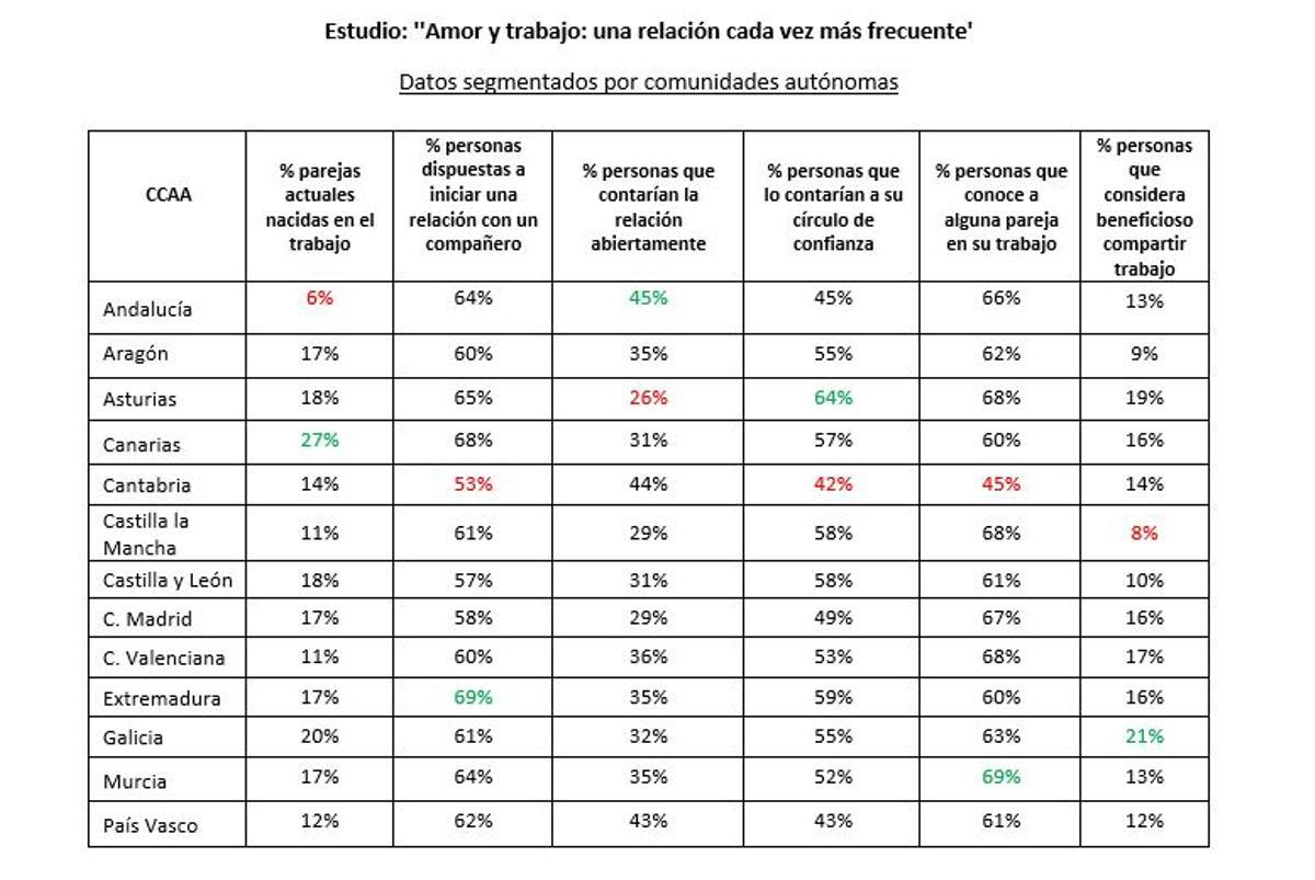 Datos del estudio sobre amor y trabajo