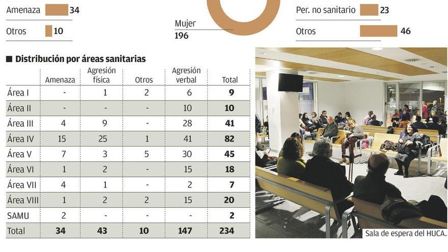 Las agresiones al personal sanitario aumentan el 20% en sólo un ejercicio