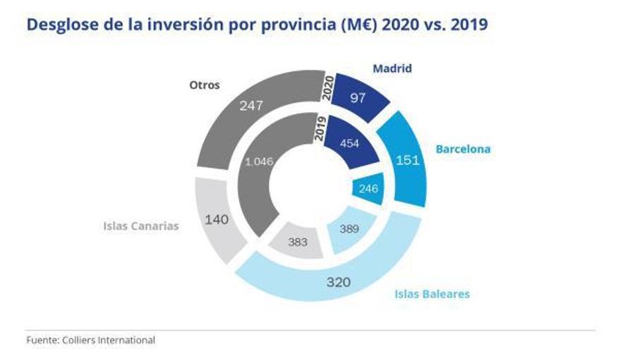 La inversión para comprar hoteles se hunde un 63% en las Islas durante 2020