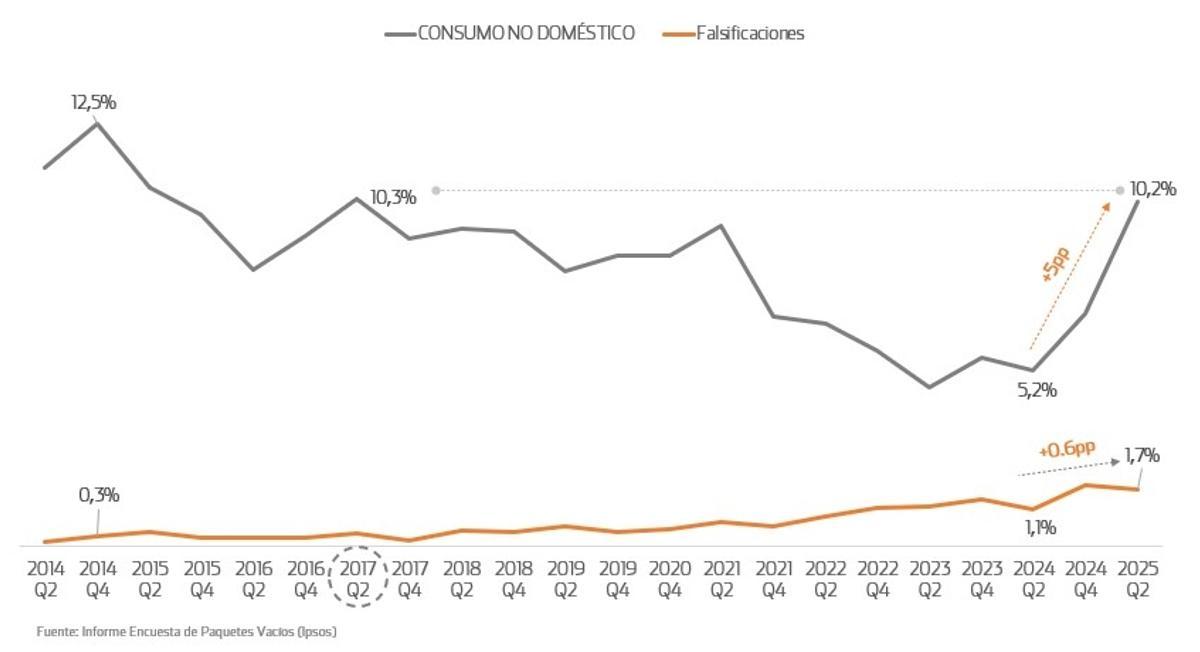 Gráfico del consumo no doméstico de tabaco en España.