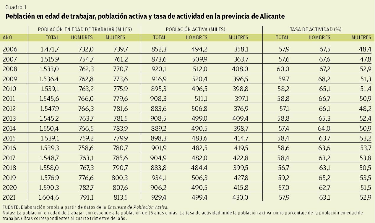 CUADRO 1 | Población en edad de trabajar, población activa y tasa de actividad en la provincia de Alicante