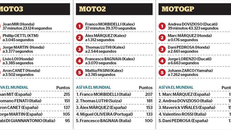 ‘Dovi’-Márquez, duelo en la cúspide