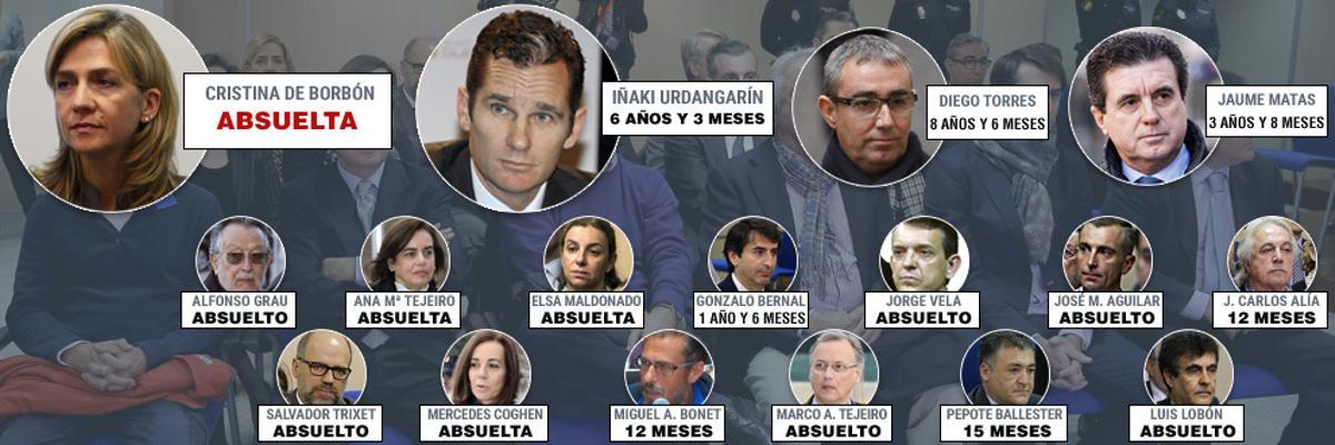 Caso Nóos: la Infanta, absuelta y Urdangarin, condenado a 6 años y 3 meses de cárcel