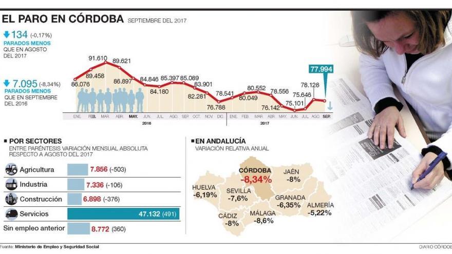 El paro desciende en Córdoba a 77.994 personas por el campo y la construcción