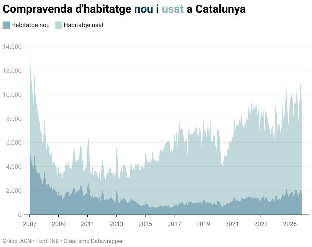 Compravenda d'habitatge nou i usat a Catalunya.