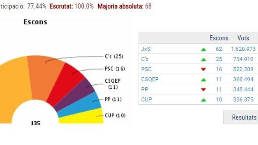 Eleccions 2015: L&#039;independentisme obté la majoria absoluta en escons però no en vots