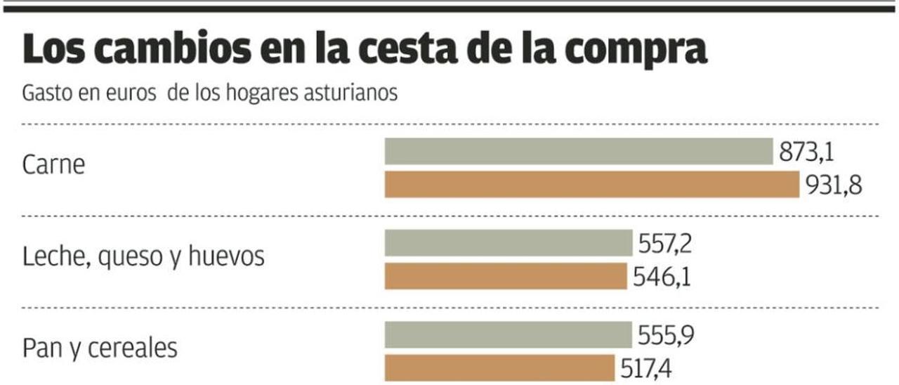 La venta de carne y pescado crece en Asturias, un signo de la mejoría económica