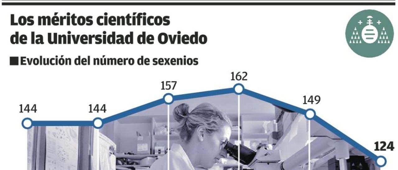 Los méritos científicos de los docentes de la Universidad caen tras años de récords