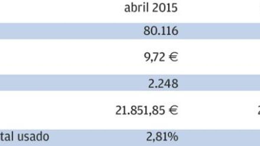 La tarifa plana del bus termina su periodo de implantación sin llegar al 3% de beneficiarios