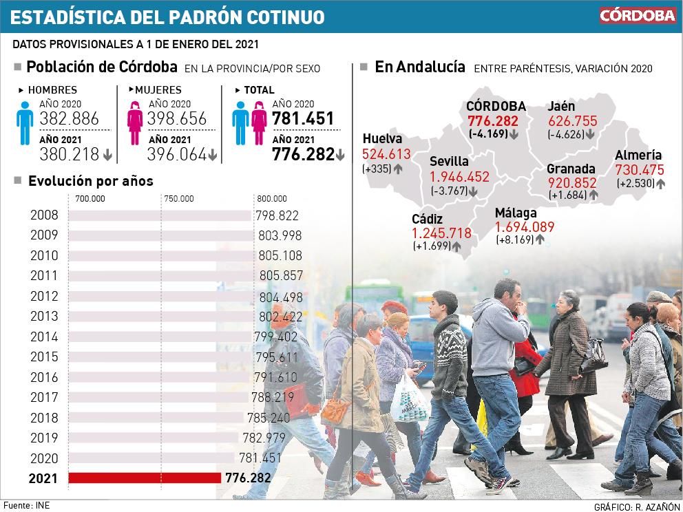 Estadística Padrón Continuo