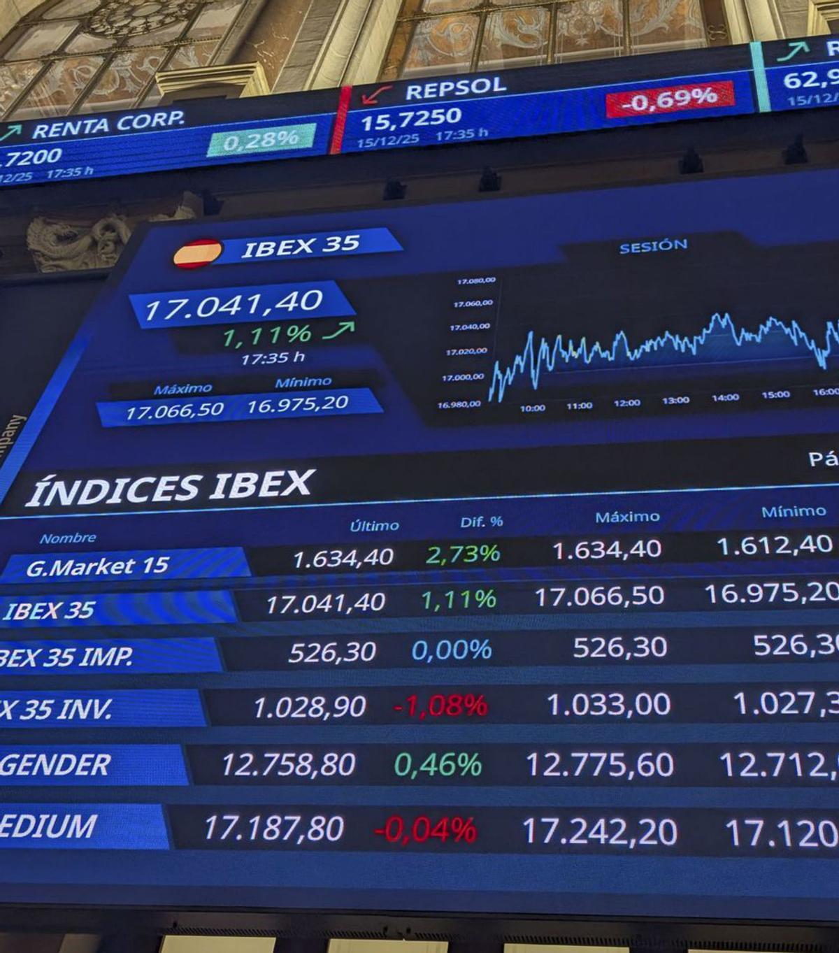L’Ibex-35 supera per primera vegada els 17.000 punts