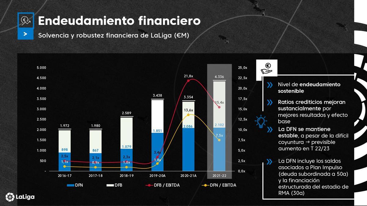 Los clubes de la Liga ingresaron casi 5.000 millones de euros la temporada 2021-22