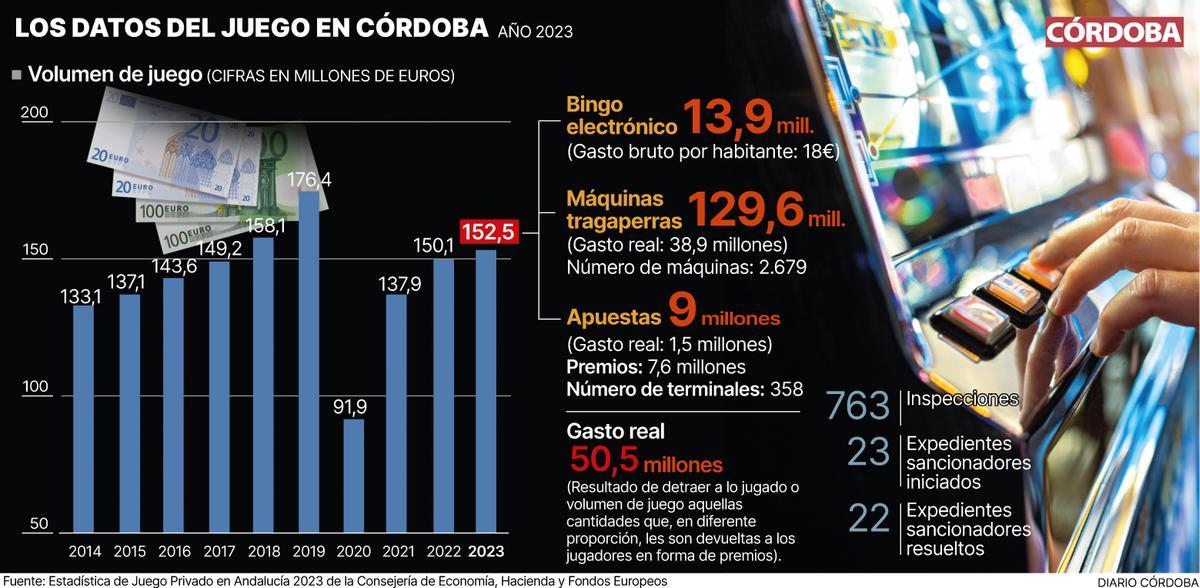 Los datos del juego en Córdoba.