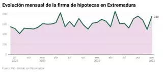 Las hipotecas registran el mejor arranque de año en Extremadura desde 2011 pese al alza de tipos