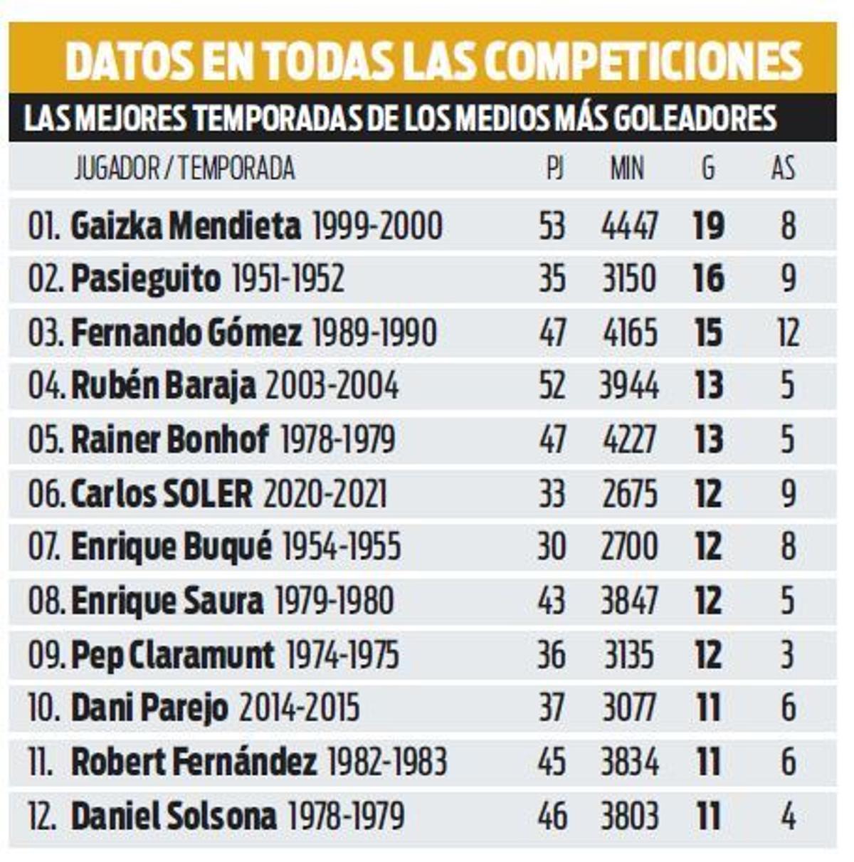 Carlos Soler, a la altura de la historia