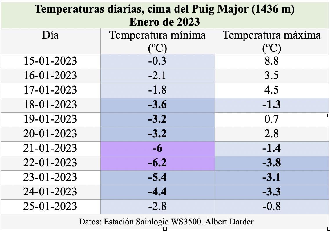 Temperaturas en el Puig Major durante el episodio de frío polar