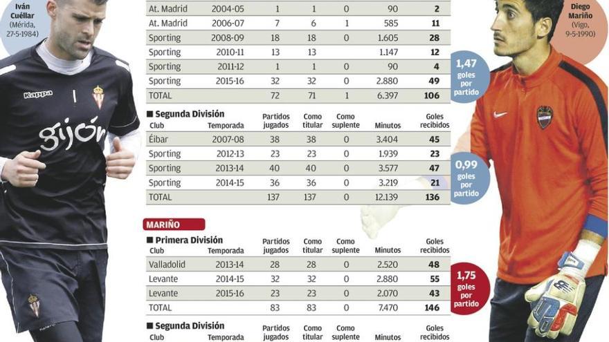 El Sporting calienta la portería