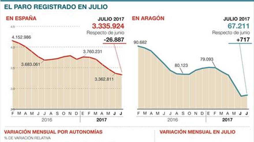 Aragón lidera la subida del paro en julio tras sumar 717 desempleados
