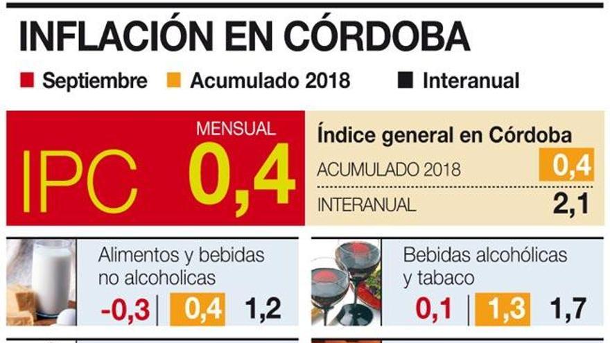 El fin de las rebajas y la vivienda elevan un 0,4% los precios en la provincia