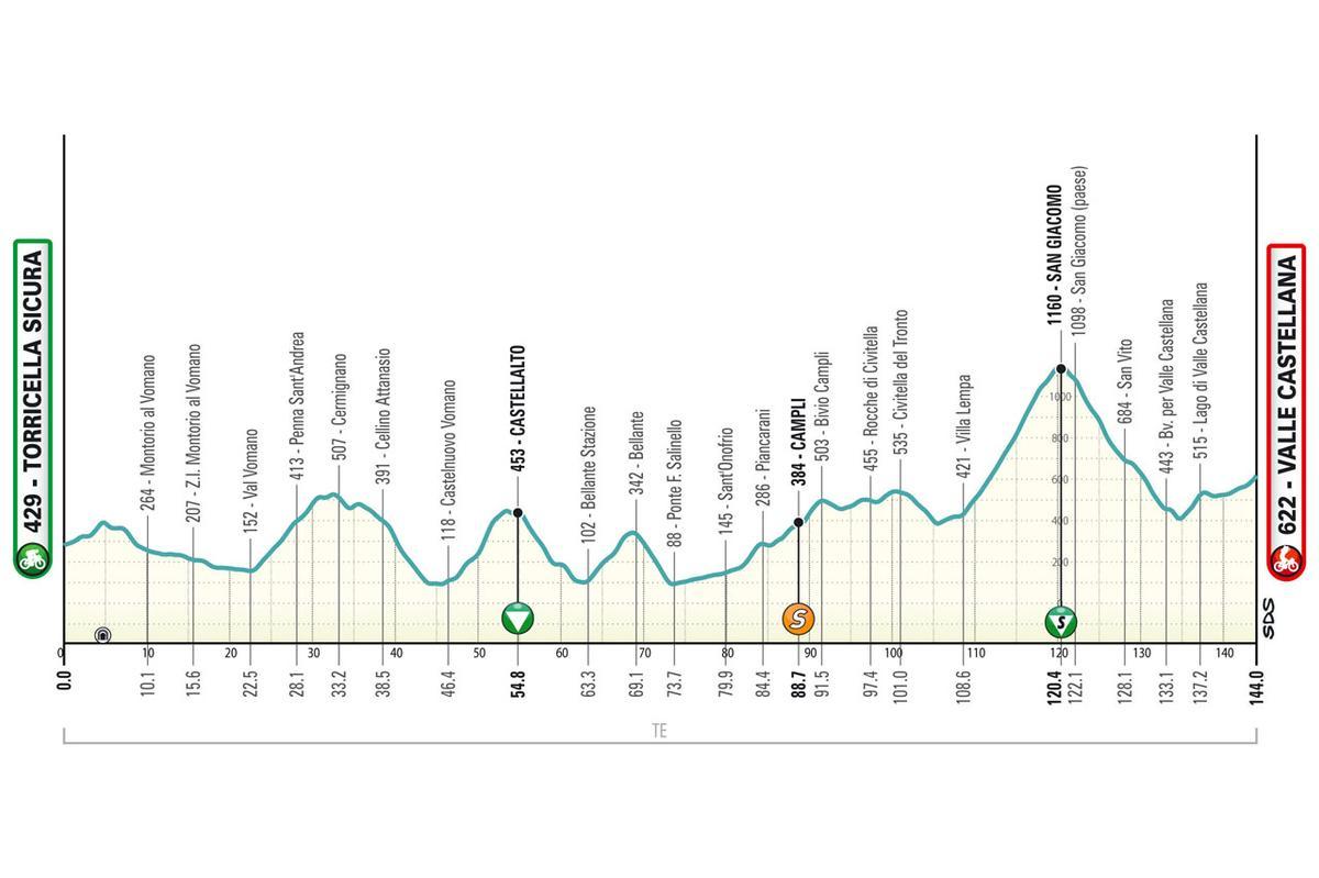 Así es el perfil de la quinta etapa de la Tirreno Adriático 2024