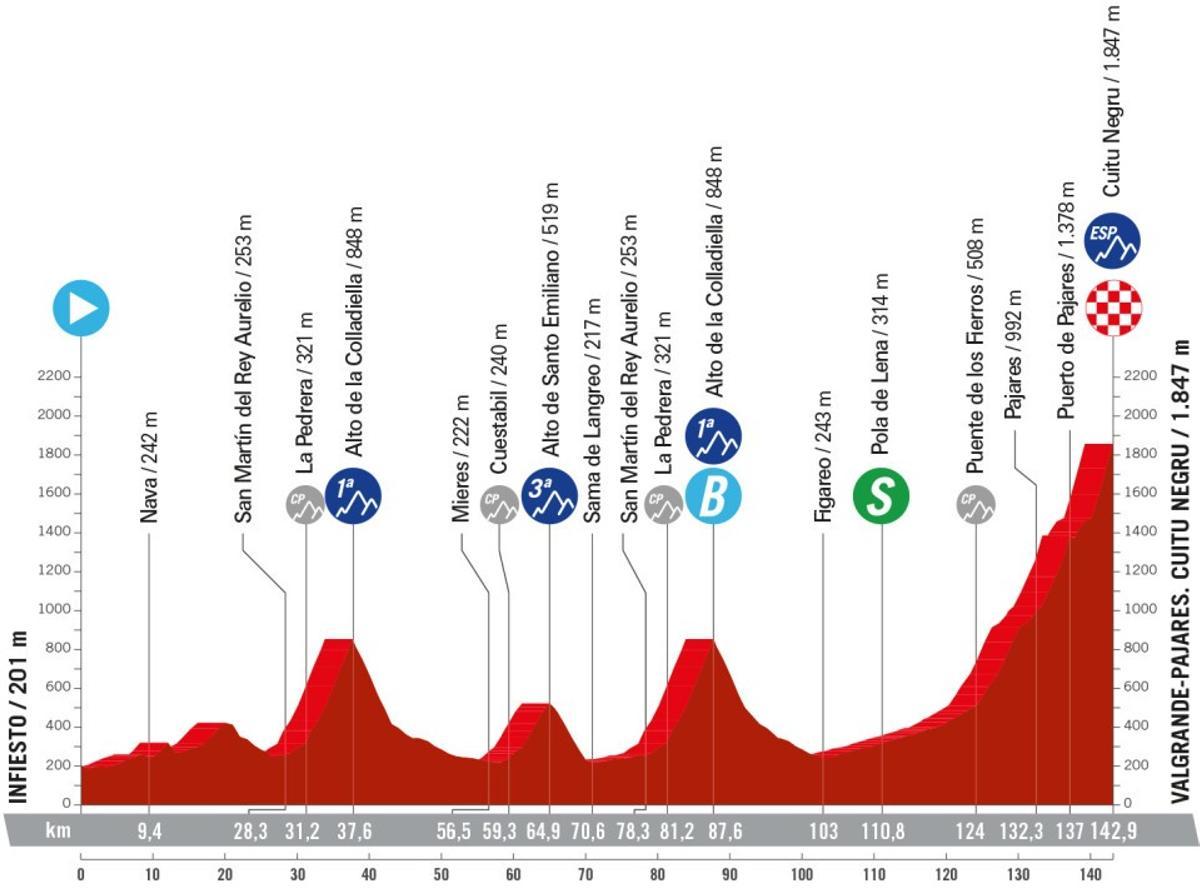 Perfil de la etapa 15 de la Vuelta a España 2024.