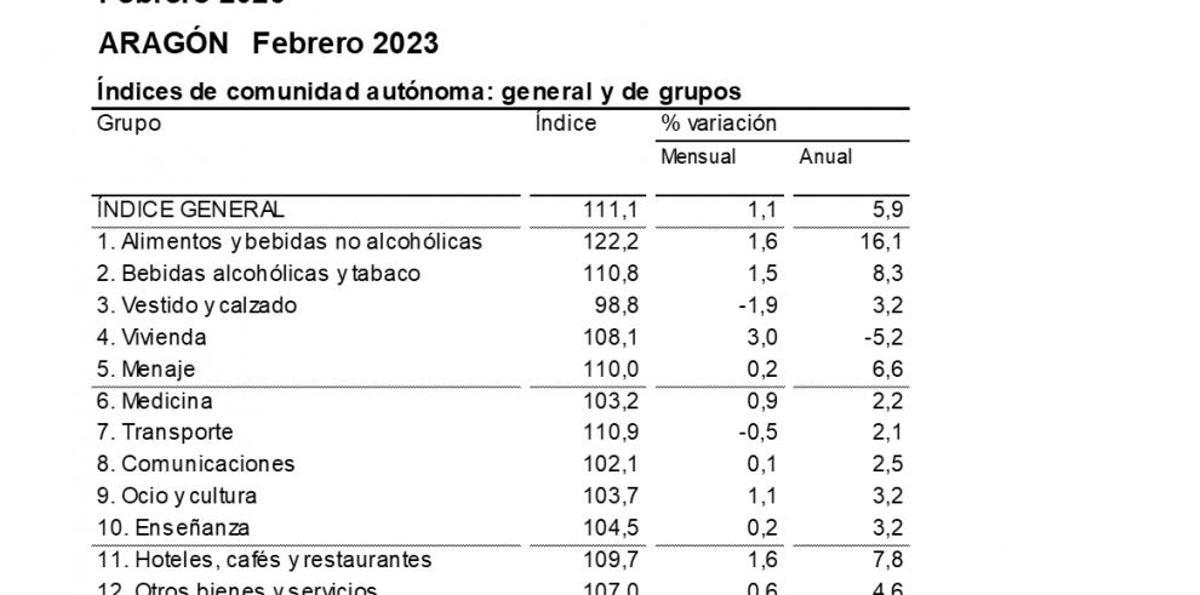 Índice de Precios al Consumo. Aragón. Febrero 2023. INE