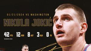 Jokic, imparable durante el encuentro