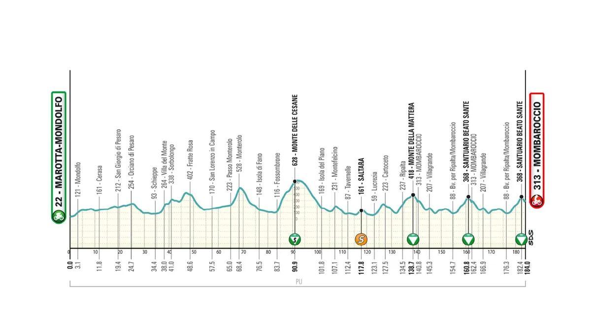 El perfil de la etapa 5 de la Tirreno-Adriático 2026