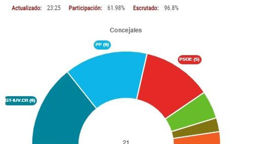 Ganar Totana Izquierda Unida empata en seis concejales con PP